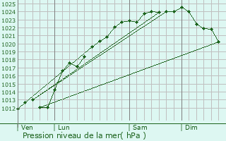 Graphe de la pression atmosphrique prvue pour Leforest