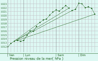 Graphe de la pression atmosphrique prvue pour Les Petites-Loges