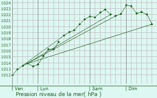 Graphe de la pression atmosphrique prvue pour Saint-Thierry