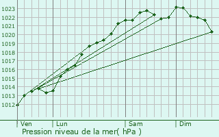 Graphe de la pression atmosphrique prvue pour Chaudardes