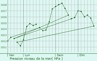 Graphe de la pression atmosphrique prvue pour Pellafol