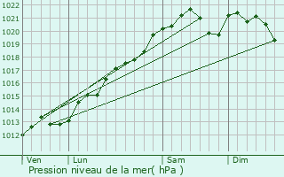 Graphe de la pression atmosphrique prvue pour Mnil-sur-Saulx
