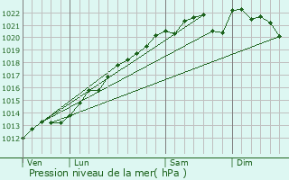 Graphe de la pression atmosphrique prvue pour Bettancourt-la-Longue