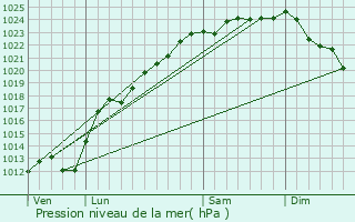 Graphe de la pression atmosphrique prvue pour Courrires