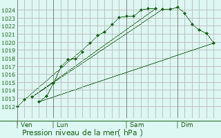 Graphe de la pression atmosphrique prvue pour Wingles