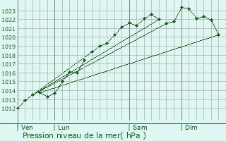 Graphe de la pression atmosphrique prvue pour Ludes