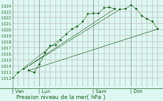 Graphe de la pression atmosphrique prvue pour Raillencourt-Sainte-Olle