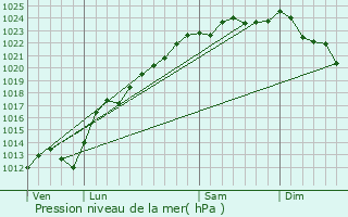 Graphe de la pression atmosphrique prvue pour Sauchy-Cauchy