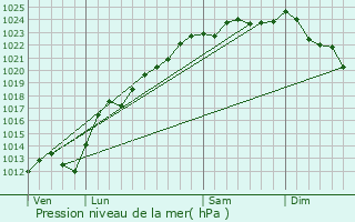 Graphe de la pression atmosphrique prvue pour Noyelles-sous-Bellonne
