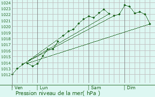 Graphe de la pression atmosphrique prvue pour cueil