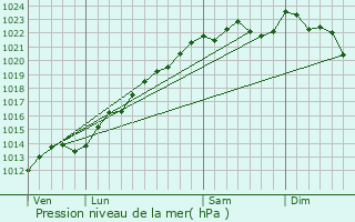 Graphe de la pression atmosphrique prvue pour Jouy-ls-Reims