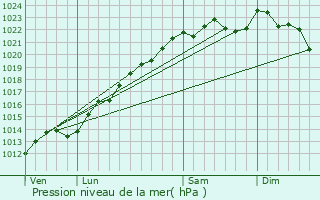 Graphe de la pression atmosphrique prvue pour Pargny-ls-Reims