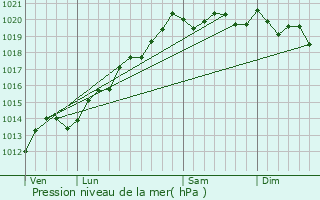 Graphe de la pression atmosphrique prvue pour Fretigney-et-Velloreille