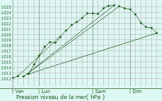 Graphe de la pression atmosphrique prvue pour West-Cappel