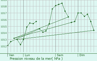 Graphe de la pression atmosphrique prvue pour Notre-Dame-de-Bellecombe