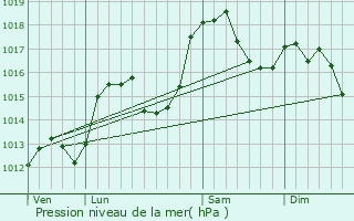 Graphe de la pression atmosphrique prvue pour Montaimont