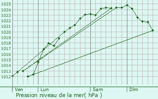 Graphe de la pression atmosphrique prvue pour Wingles