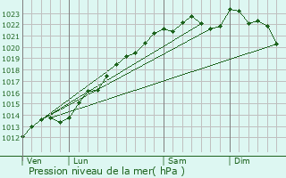 Graphe de la pression atmosphrique prvue pour Saint-Imoges