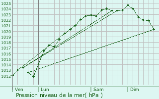Graphe de la pression atmosphrique prvue pour Dury