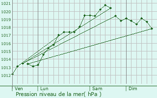 Graphe de la pression atmosphrique prvue pour Saint-Vit