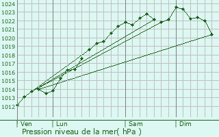Graphe de la pression atmosphrique prvue pour Marfaux