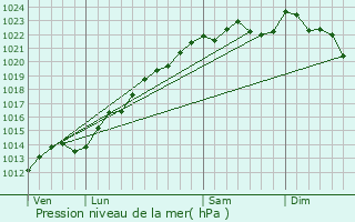 Graphe de la pression atmosphrique prvue pour Poilly