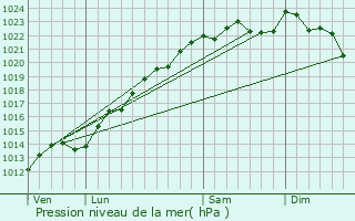 Graphe de la pression atmosphrique prvue pour Brouillet