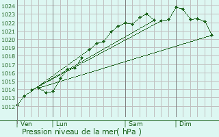 Graphe de la pression atmosphrique prvue pour Mont-sur-Courville