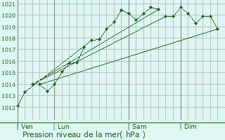 Graphe de la pression atmosphrique prvue pour Denvre