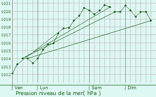 Graphe de la pression atmosphrique prvue pour Montot