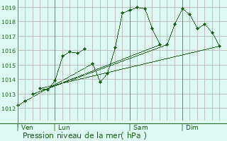 Graphe de la pression atmosphrique prvue pour Saint-Jean-de-Maurienne