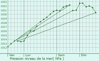 Graphe de la pression atmosphrique prvue pour Faux-Vsigneul