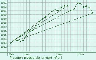 Graphe de la pression atmosphrique prvue pour Vatry