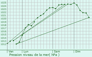 Graphe de la pression atmosphrique prvue pour Cambrin