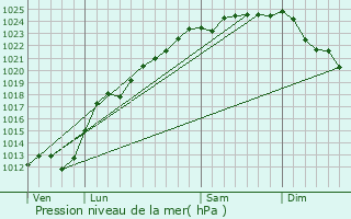 Graphe de la pression atmosphrique prvue pour La Couture