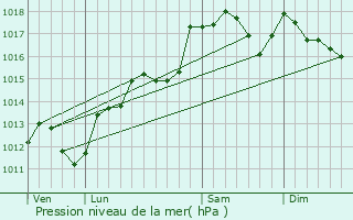 Graphe de la pression atmosphrique prvue pour Galargues