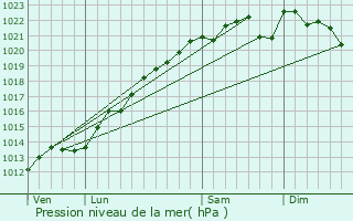 Graphe de la pression atmosphrique prvue pour Maisons-en-Champagne