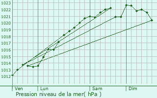 Graphe de la pression atmosphrique prvue pour Coole