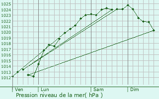 Graphe de la pression atmosphrique prvue pour Willerval