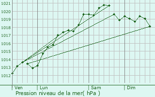 Graphe de la pression atmosphrique prvue pour Mutigney