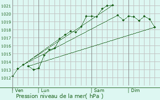 Graphe de la pression atmosphrique prvue pour Tanay