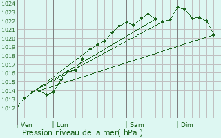 Graphe de la pression atmosphrique prvue pour Belval-sous-Chtillon