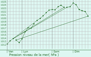 Graphe de la pression atmosphrique prvue pour Templeux-le-Gurard