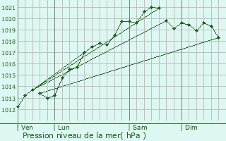 Graphe de la pression atmosphrique prvue pour Binges