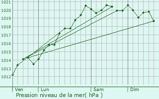 Graphe de la pression atmosphrique prvue pour Velloreille-ls-Choye
