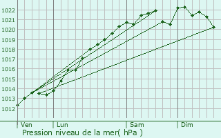 Graphe de la pression atmosphrique prvue pour Larzicourt