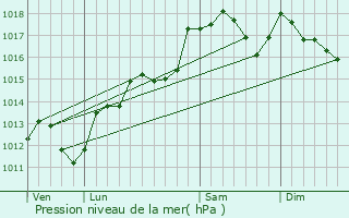 Graphe de la pression atmosphrique prvue pour Saint-Bauzille-de-Montmel