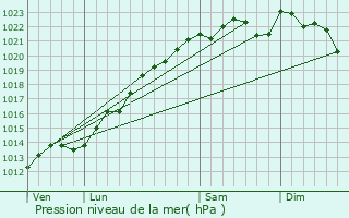 Graphe de la pression atmosphrique prvue pour Bergres-ls-Vertus