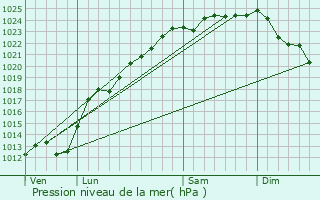 Graphe de la pression atmosphrique prvue pour Aix-Noulette