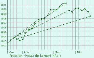 Graphe de la pression atmosphrique prvue pour Villey-sur-Tille